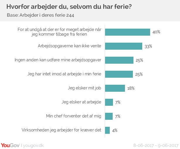 Hvorfor arbejder danskerne i deres ferie?